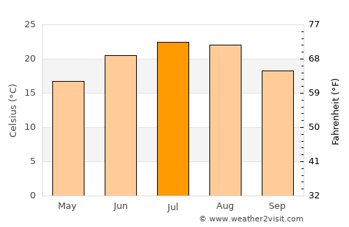 Făcăeni average temperature in July