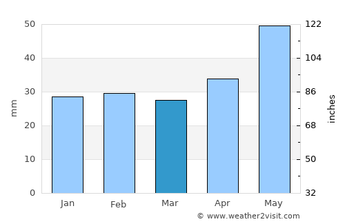 Făcăeni average rain in March