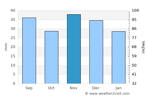 Făcăeni average rain in November