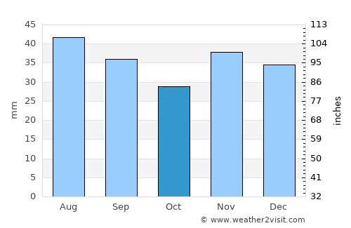 Făcăeni average rain in October