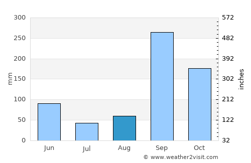 Facatativá average rain in August