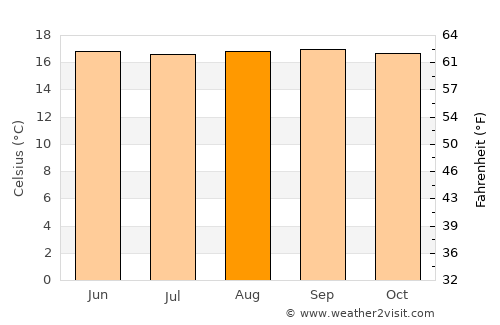 Facatativá average temperature in August