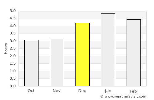 Facatativá average rain in December