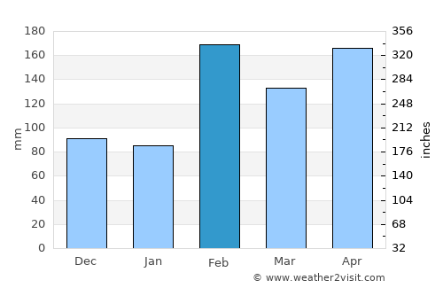 Facatativá average rain in February