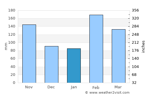 Facatativá average rain in January