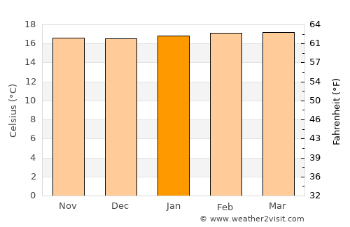 Facatativá average temperature in January