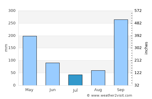 Facatativá average rain in July