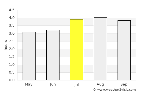 Facatativá average rain in July