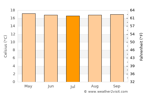 Facatativá average temperature in July