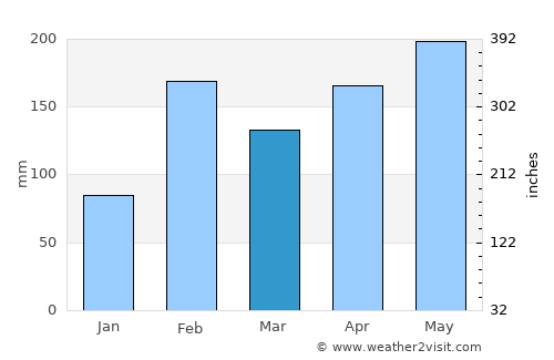 Facatativá average rain in March
