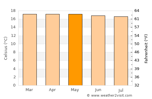 Facatativá average temperature in May