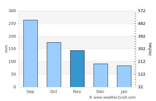 Facatativá average rain in November
