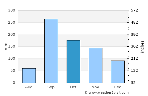 Facatativá average rain in October