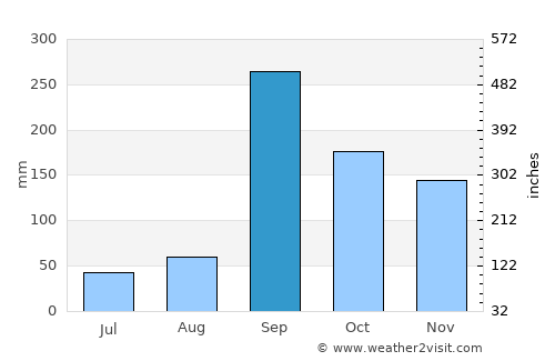 Facatativá average rain in September