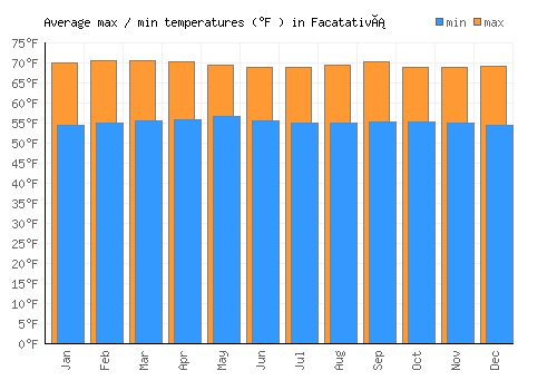 Facatativá average minimum / maximum temperatures (Fahrenheit)