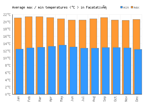 Facatativá average minimum / maximum temperatures (Celsius)