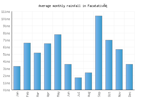 Facatativá monthly rainfall chart (inches)