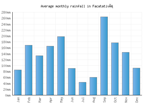 Facatativá monthly rainfall chart (mm)