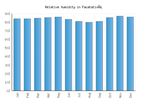 Facatativá relative humidity averages