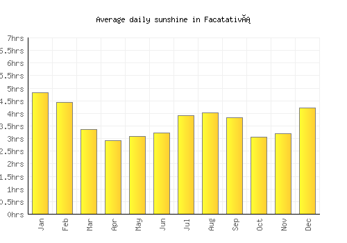 Facatativá average daily sunshine chart