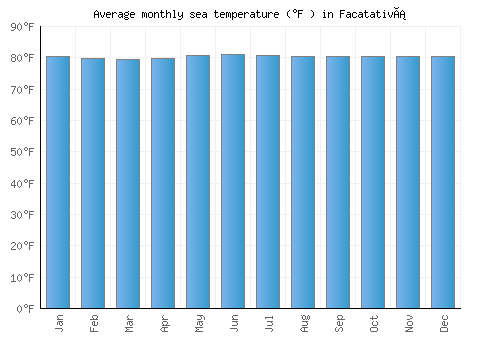 Facatativá average sea temperature chart (Fahrenheit)