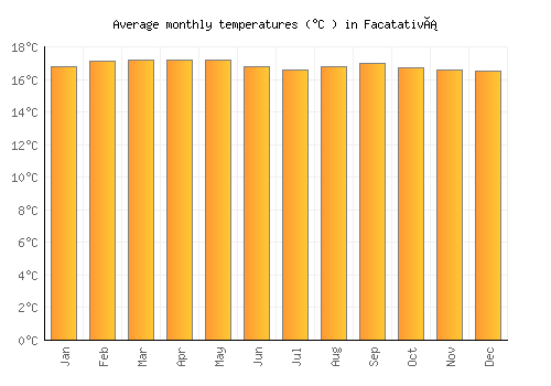 Facatativá average temperature chart (Celsius)