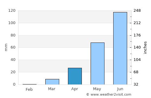 Fada N’Gourma average rain in April