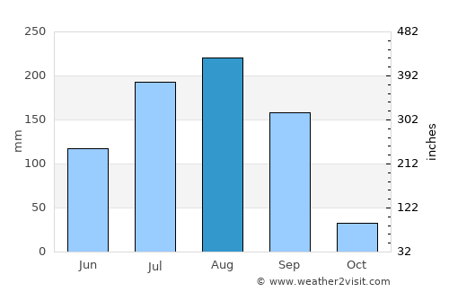 Fada N’Gourma average rain in August