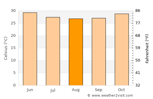 Fada N’Gourma average temperature in August