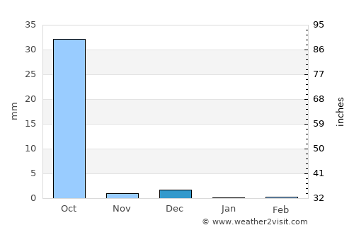Fada N’Gourma average rain in December