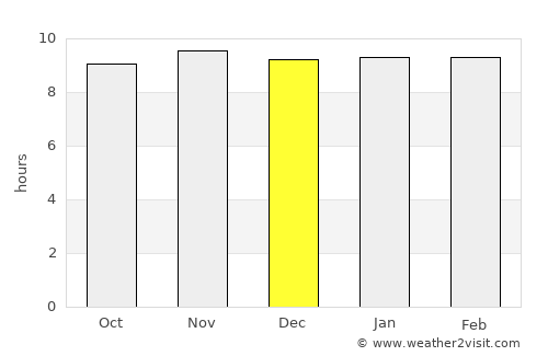 Fada N’Gourma average rain in December