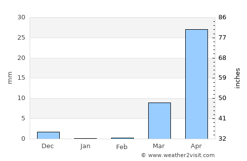 Fada N’Gourma average rain in February