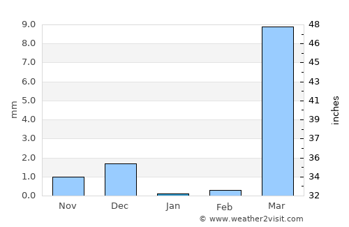 Fada N’Gourma average rain in January