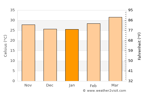 Fada N’Gourma average temperature in January