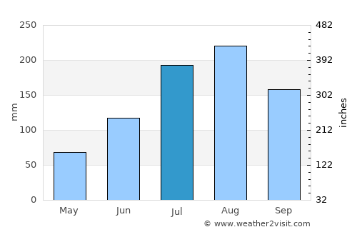 Fada N’Gourma average rain in July