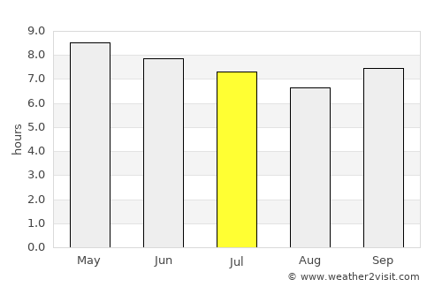 Fada N’Gourma average rain in July