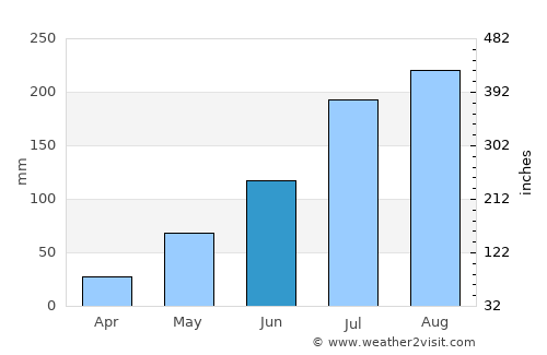 Fada N’Gourma average rain in June