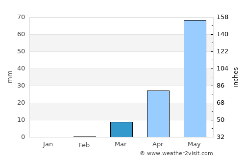 Fada N’Gourma average rain in March