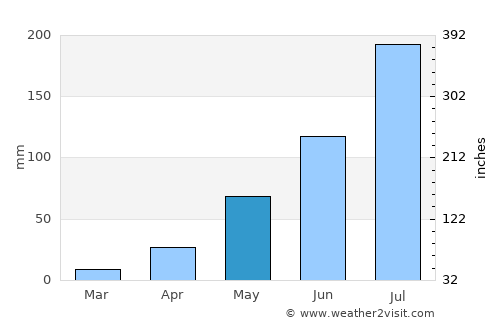 Fada N’Gourma average rain in May