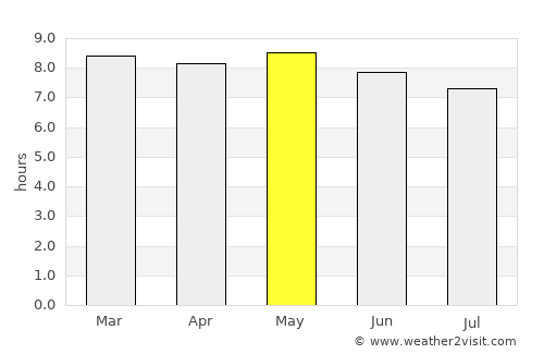 Fada N’Gourma average rain in May