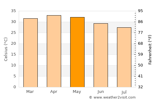 Fada N’Gourma average temperature in May