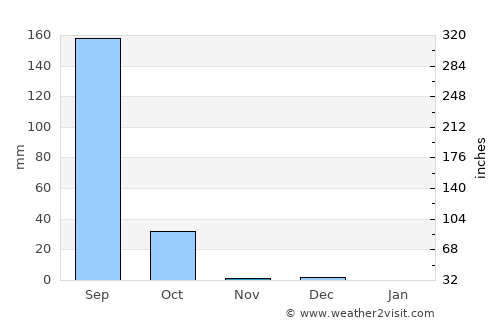 Fada N’Gourma average rain in November