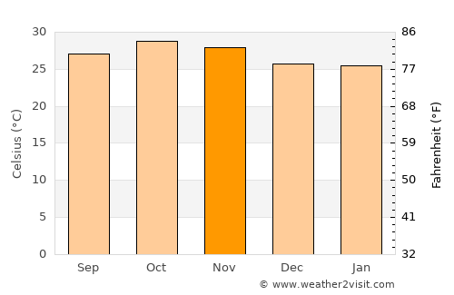 Fada N’Gourma average temperature in November