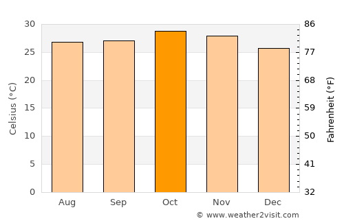 Fada N’Gourma average temperature in October