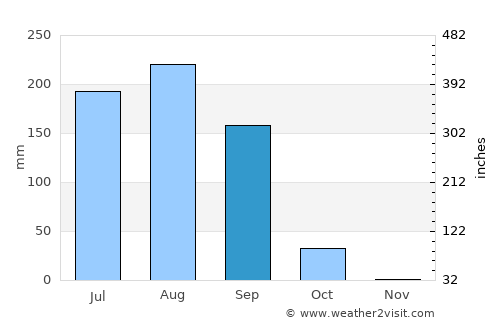 Fada N’Gourma average rain in September