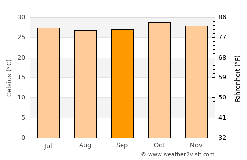 Fada N’Gourma average temperature in September