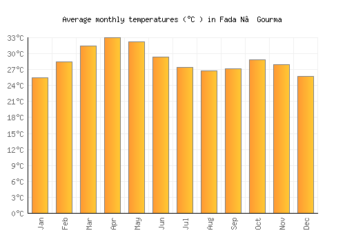 Fada N’Gourma average temperature chart (Celsius)