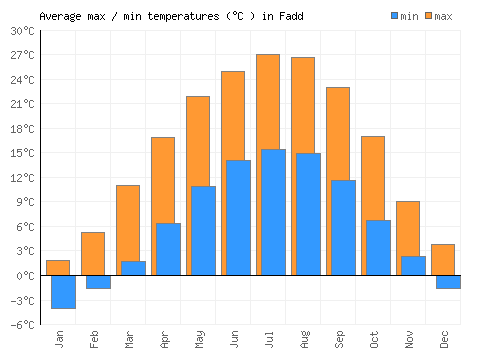 Fadd average minimum / maximum temperatures (Celsius)