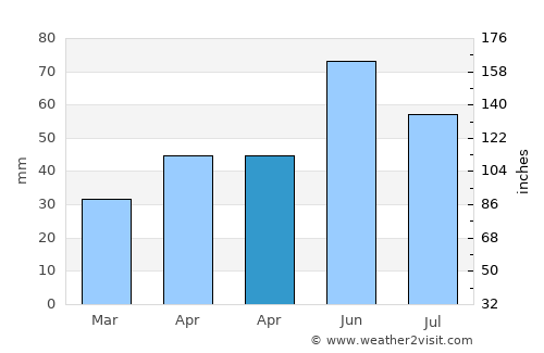 Fadd average rain in April