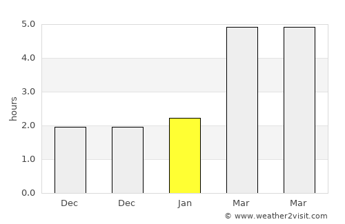 Fadd average rain in January